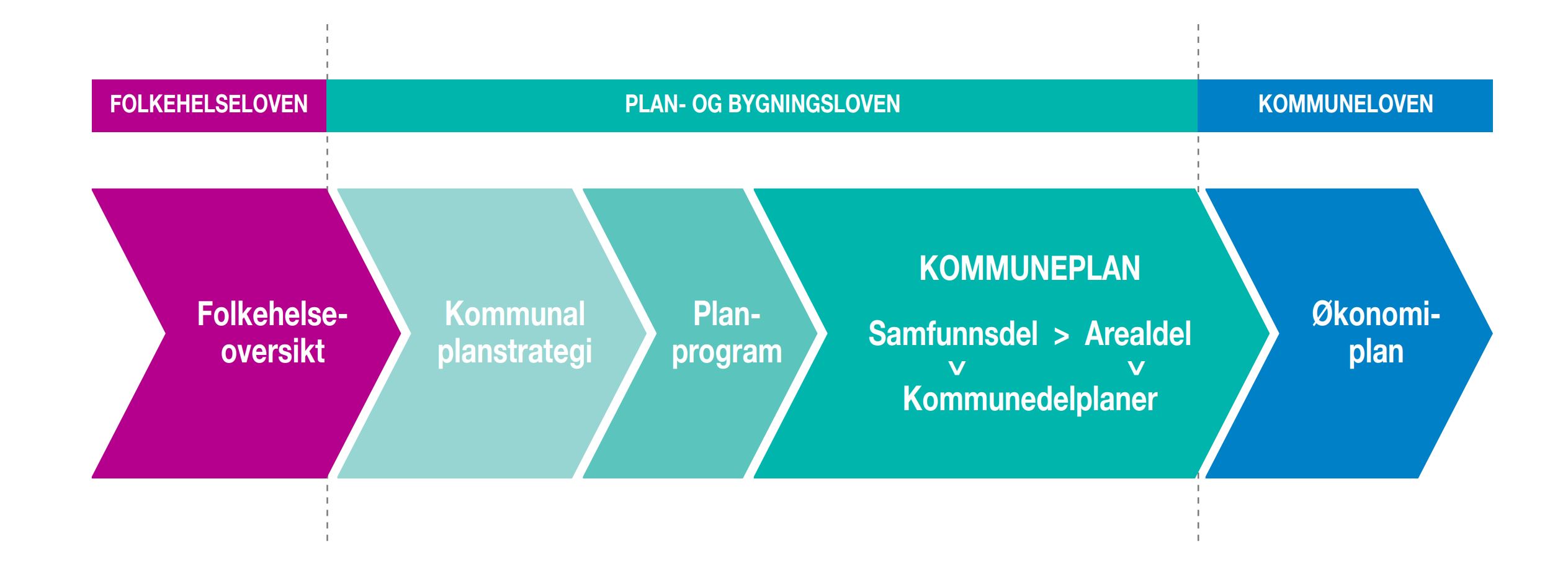 Bildet er en figur som viser hvor i planprosessen Folkehelseoversikten hører hjemme.